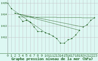 Courbe de la pression atmosphrique pour Leek Thorncliffe