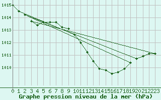 Courbe de la pression atmosphrique pour Sinnicolau Mare