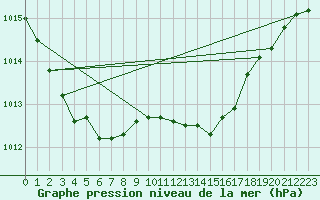 Courbe de la pression atmosphrique pour Braunlauf (Be)