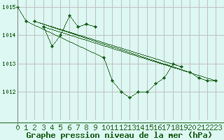 Courbe de la pression atmosphrique pour Duzce