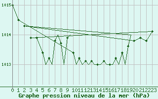 Courbe de la pression atmosphrique pour Hawarden