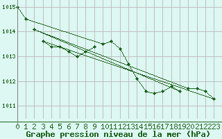Courbe de la pression atmosphrique pour Church Lawford