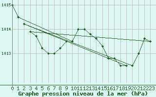 Courbe de la pression atmosphrique pour Marignane (13)