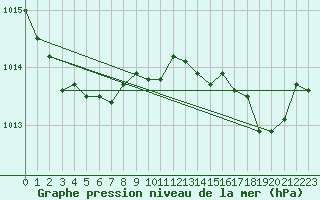 Courbe de la pression atmosphrique pour Solenzara - Base arienne (2B)