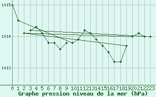 Courbe de la pression atmosphrique pour Jomala Jomalaby