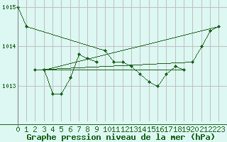 Courbe de la pression atmosphrique pour Solenzara - Base arienne (2B)