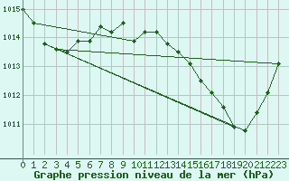 Courbe de la pression atmosphrique pour Cap Pertusato (2A)