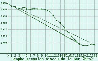 Courbe de la pression atmosphrique pour Landser (68)