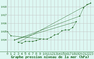 Courbe de la pression atmosphrique pour Santander (Esp)