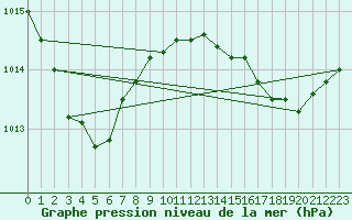 Courbe de la pression atmosphrique pour Hyres (83)