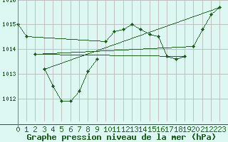 Courbe de la pression atmosphrique pour Cape Flattery