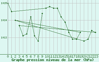 Courbe de la pression atmosphrique pour Coimbra / Cernache