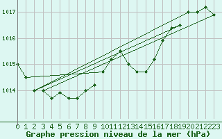 Courbe de la pression atmosphrique pour Florennes (Be)
