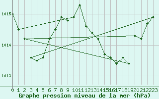 Courbe de la pression atmosphrique pour Poroszlo