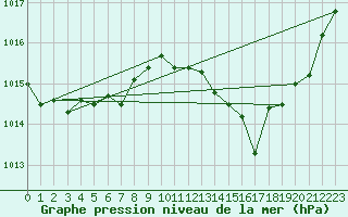 Courbe de la pression atmosphrique pour Cap Cpet (83)