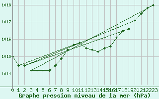 Courbe de la pression atmosphrique pour Brescia / Ghedi