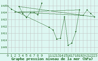 Courbe de la pression atmosphrique pour Llerena