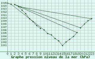 Courbe de la pression atmosphrique pour Bridel (Lu)