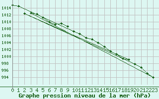 Courbe de la pression atmosphrique pour Hoek Van Holland