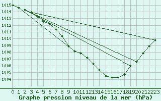 Courbe de la pression atmosphrique pour Nmes - Garons (30)