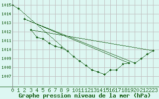 Courbe de la pression atmosphrique pour Orebro