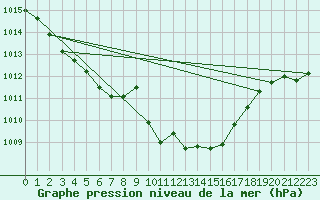 Courbe de la pression atmosphrique pour Sacueni