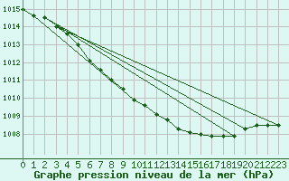 Courbe de la pression atmosphrique pour Kevo