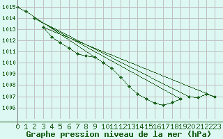 Courbe de la pression atmosphrique pour Brize Norton