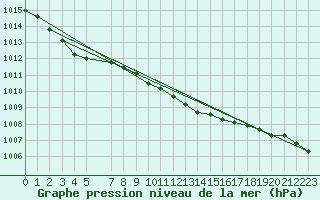 Courbe de la pression atmosphrique pour Milford Haven