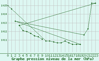 Courbe de la pression atmosphrique pour Saint-Mdard-d