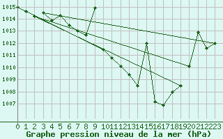 Courbe de la pression atmosphrique pour Cazalla de la Sierra