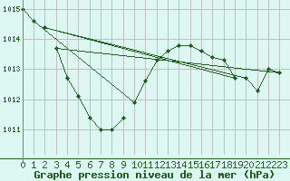 Courbe de la pression atmosphrique pour Gumi