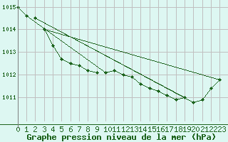 Courbe de la pression atmosphrique pour Hestrud (59)