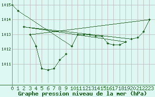 Courbe de la pression atmosphrique pour Cape Don Light House