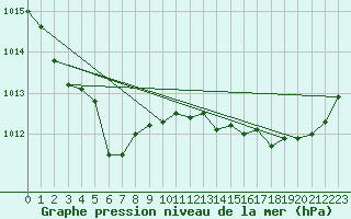 Courbe de la pression atmosphrique pour Figari (2A)