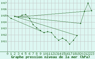 Courbe de la pression atmosphrique pour Berne Liebefeld (Sw)