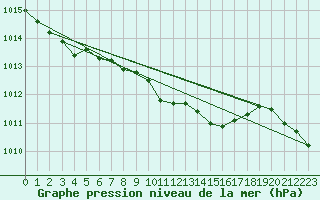 Courbe de la pression atmosphrique pour Aadorf / Tnikon