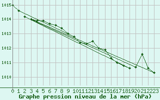 Courbe de la pression atmosphrique pour Wuerzburg