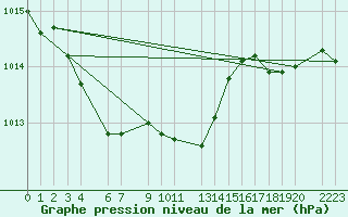 Courbe de la pression atmosphrique pour Kvamskogen-Jonshogdi 