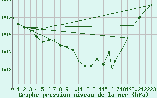 Courbe de la pression atmosphrique pour Cranwell