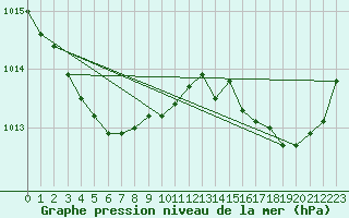 Courbe de la pression atmosphrique pour Aytr-Plage (17)
