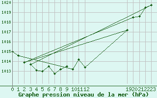 Courbe de la pression atmosphrique pour Isle-sur-la-Sorgue (84)