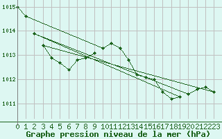 Courbe de la pression atmosphrique pour Saint-Bonnet-de-Four (03)