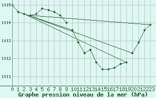 Courbe de la pression atmosphrique pour Warburg