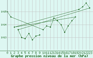 Courbe de la pression atmosphrique pour Hartberg