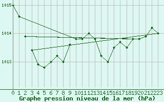 Courbe de la pression atmosphrique pour Mont-de-Marsan (40)