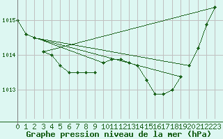 Courbe de la pression atmosphrique pour Montrodat (48)