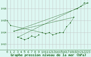 Courbe de la pression atmosphrique pour Torun