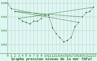 Courbe de la pression atmosphrique pour Logrono (Esp)