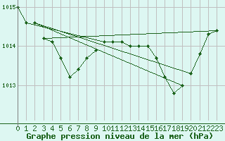 Courbe de la pression atmosphrique pour Lagny-sur-Marne (77)